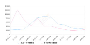 2019年10月份众泰T300销量3095台, 同比增长31.14%