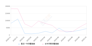 2019年10月份起亚K3销量4371台, 同比下降45.75%