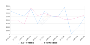 2019年9月份凯迪拉克XTS销量4855台, 同比下降11.42%