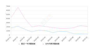 2019年10月份阅朗销量200台, 同比下降90.13%