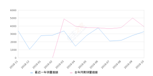 2019年10月份逸动DT销量3284台, 同比下降15.86%