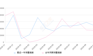 2019年10月份瑞纳销量4824台, 同比增长39.54%