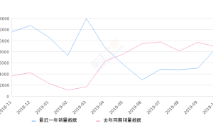 2019年10月份智跑销量8761台, 同比下降1.35%