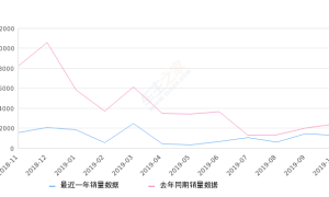 2019年10月份标致308销量1286台, 同比下降47.01%