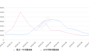 2019年9月份众泰T300销量2605台, 同比增长35.11%