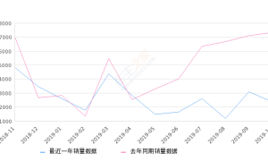 2019年10月份欧诺销量2369台, 同比下降67.79%