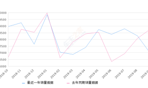 2019年9月份宝马X1销量6951台, 同比下降20.79%