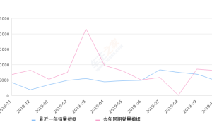 2019年10月份逸动销量4923台, 同比下降38.59%