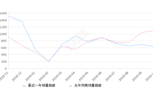 2019年10月份红旗H7销量628台, 同比下降43.12%