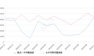 2019年10月份艾力绅销量4798台, 同比增长12.6%