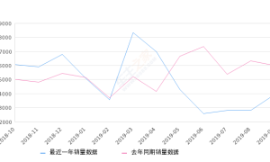 2019年9月份五菱荣光销量3923台, 同比下降34.8%