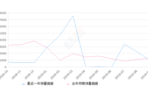 2019年9月份昂科拉销量976台, 同比下降24.05%