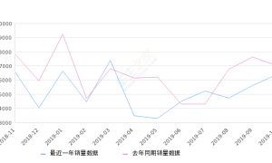 2019年10月份奥迪Q3销量6370台, 同比下降9.44%