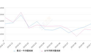 2019年10月份长安CS35销量13338台, 同比增长62.84%