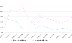 2019年9月份速派销量1041台, 同比下降74.48%