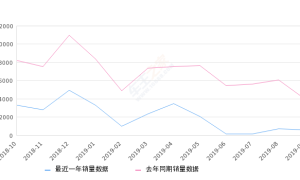 2019年9月份瑞虎5销量609台, 同比下降84.63%