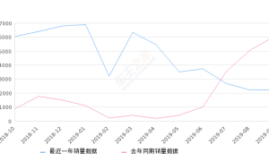 2019年9月份唐新能源销量2012台, 同比下降66.57%