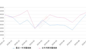 2019年9月份缤智销量14660台, 同比下降4.35%