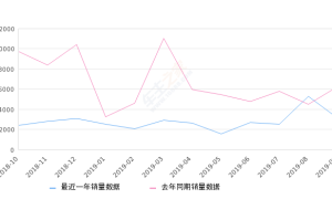 2019年9月份锐界销量3132台, 同比下降49.96%