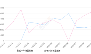 2019年9月份奇瑞eQ销量2584台, 同比下降51.34%