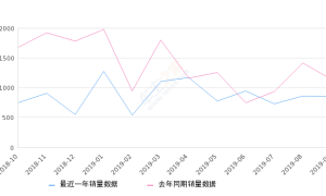 2019年9月份瑞风S2销量852台, 同比下降25.46%