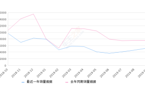 2019年9月份艾瑞泽5销量5263台, 同比下降30.32%