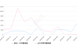 2019年9月份众泰Z700销量570台, 同比增长8042.86%