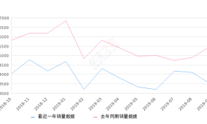 2019年9月份奔驰GLA销量3500台, 同比下降36.22%