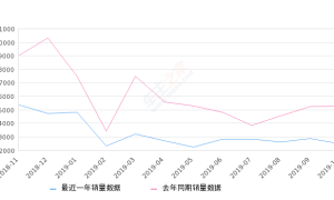 2019年10月份指南者销量2466台, 同比下降53.27%