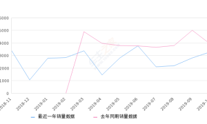 2019年10月份逸动DT销量3284台, 同比下降15.86%