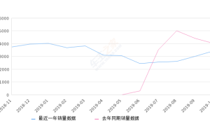 2019年10月份唐销量3433台, 同比下降14.43%