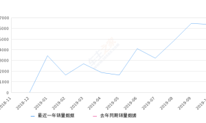 2019年10月份风行T5销量6371台, 环比下降1.53%