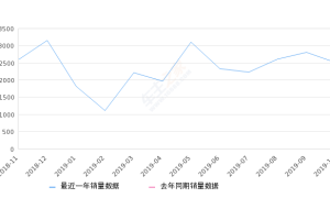 2019年10月份奕歌销量2511台, 环比下降10.77%