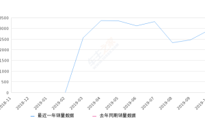 2019年10月份嘉际销量2900台, 环比增长17.55%