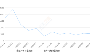 2019年10月份东南A5翼舞销量541台, 环比下降3.91%