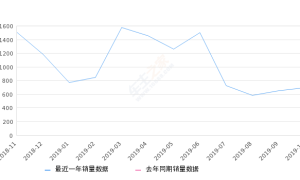 2019年10月份途观L新能源销量695台, 环比增长7.09%