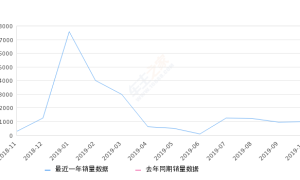 2019年10月份瑞风S4销量981台, 环比增长0.41%