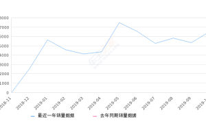 2019年10月份奔驰A级销量6512台, 环比增长22.66%