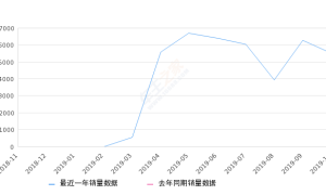 2019年10月份享域销量5506台, 环比下降12.25%