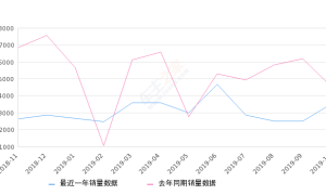 2019年10月份锋范销量3518台, 同比下降22.6%