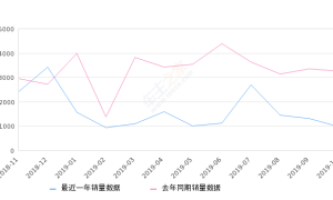 2019年10月份途安销量971台, 同比下降70.23%