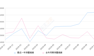 2019年10月份宝来销量36799台, 同比增长132.77%