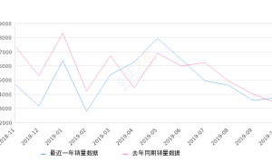 2019年10月份威驰销量3716台, 同比增长10.46%