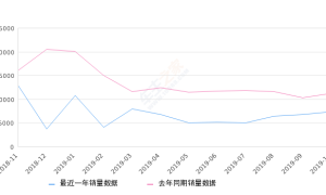 2019年10月份远景销量7388台, 同比下降34.04%