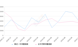 2019年10月份骐达TIIDA销量5837台, 同比增长11.39%