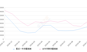 2019年10月份明锐销量6425台, 同比下降30.32%