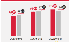 抢占短视频流量风口 众盟燃视界破解运营之道